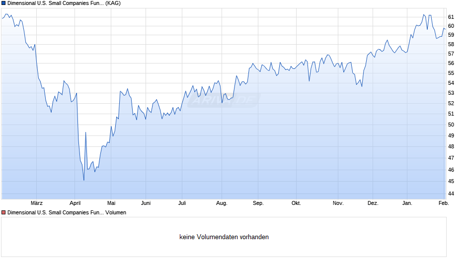 Dimensional U.S. Small Companies Fund EUR Acc Chart