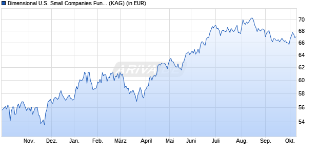 Performance des Dimensional U.S. Small Companies Fund EUR Acc (WKN A0YAPS, ISIN IE0032768974)