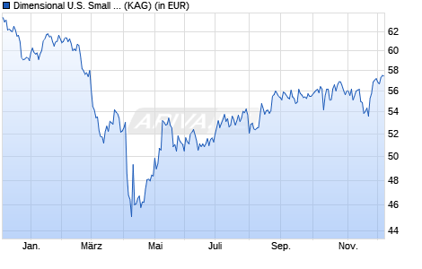 Performance des Dimensional U.S. Small Companies Fund EUR Acc (WKN A0YAPS, ISIN IE0032768974)