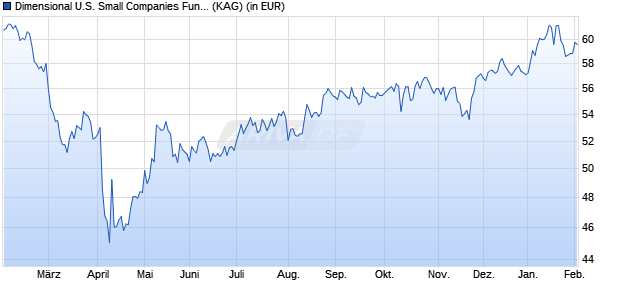Performance des Dimensional U.S. Small Companies Fund EUR Acc (WKN A0YAPS, ISIN IE0032768974)