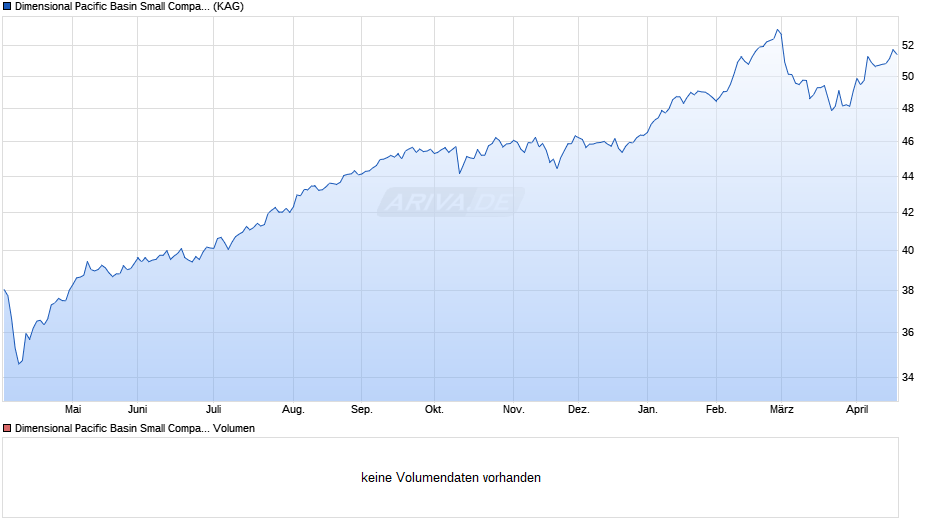 Dimensional Pacific Basin Small Companies Fund GBP Acc Chart