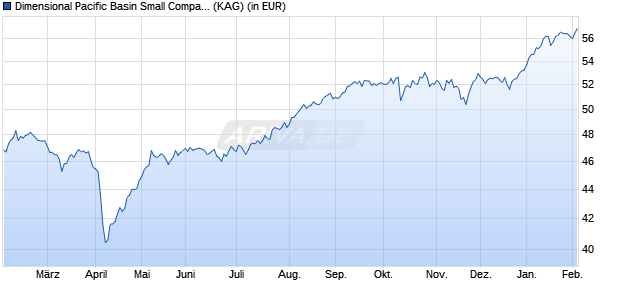 Performance des Dimensional Pacific Basin Small Companies Fund GBP Acc (WKN A1C9C7, ISIN IE00B0701D24)