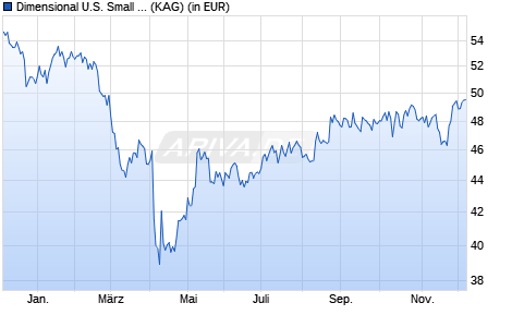 Performance des Dimensional U.S. Small Companies Fund USD Acc (WKN A1C9C8, ISIN IE0030982171)