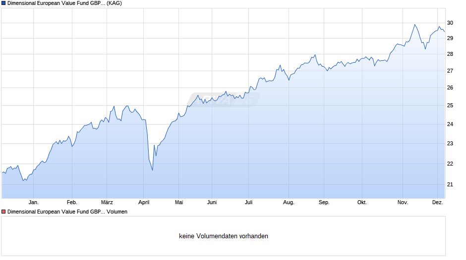 Dimensional European Value Fund GBP Acc Chart