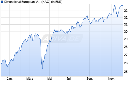 Performance des Dimensional European Value Fund GBP Acc (WKN A1C9DK, ISIN IE00B1W6CY02)