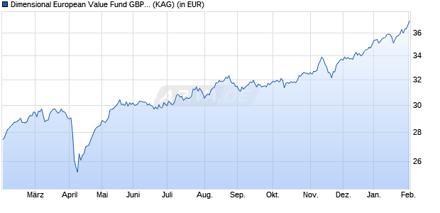 Performance des Dimensional European Value Fund GBP Acc (WKN A1C9DK, ISIN IE00B1W6CY02)