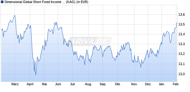 Performance des Dimensional Global Short Fixed Income Fund GBP Acc (WKN A1C9DD, ISIN IE00B0701G54)