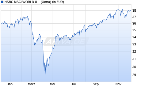 Performance des HSBC MSCI WORLD UCITS ETF USD (WKN A1C9KK, ISIN IE00B4X9L533)