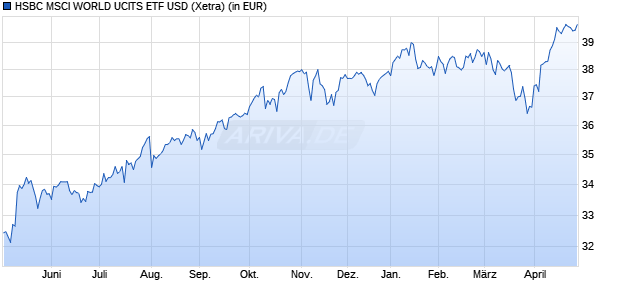 Performance des HSBC MSCI WORLD UCITS ETF USD (WKN A1C9KK, ISIN IE00B4X9L533)