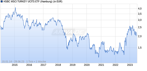 HSBC MSCI TURKEY UCITS ETF Chart