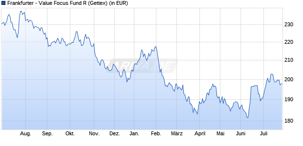 Performance des Frankfurter - Value Focus Fund R (WKN A1CXU7, ISIN LU0566535208)