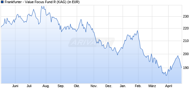 Performance des Frankfurter - Value Focus Fund R (WKN A1CXU7, ISIN LU0566535208)