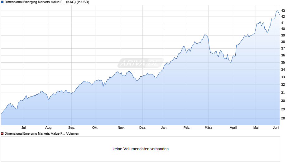 Dimensional Emerging Markets Value Fund USD Acc Chart