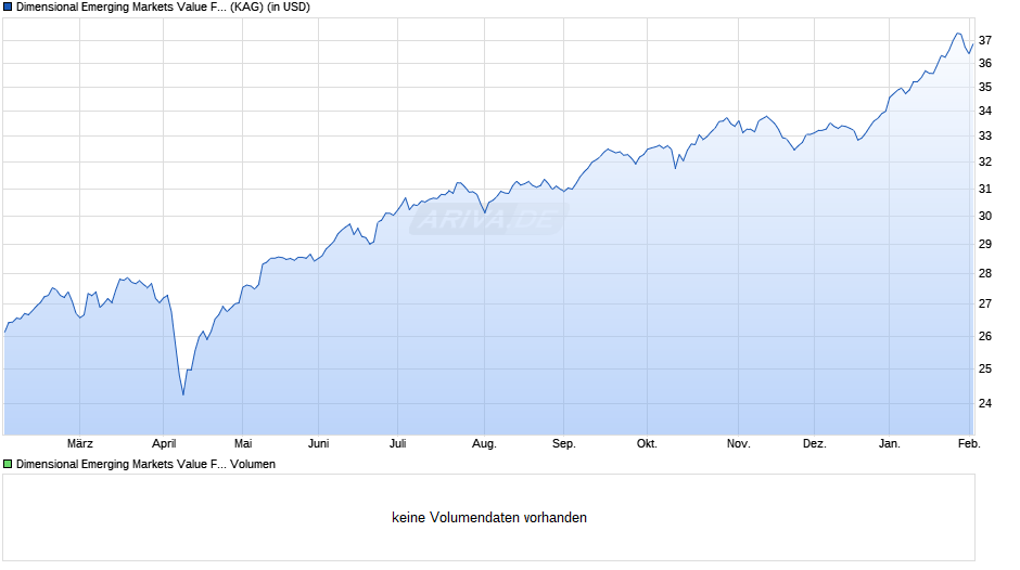 Dimensional Emerging Markets Value Fund USD Acc Chart