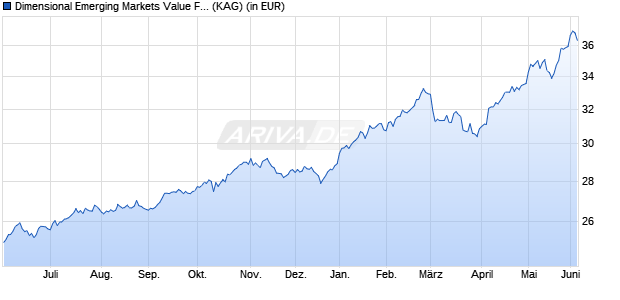 Performance des Dimensional Emerging Markets Value Fund USD Acc (WKN A1C9CZ, ISIN IE00B0HCGS80)