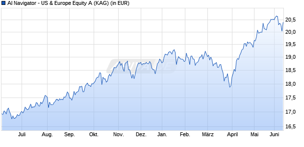 Performance des AI Navigator - US & Europe Equity A (WKN A1C9MK, ISIN LU0561655688)