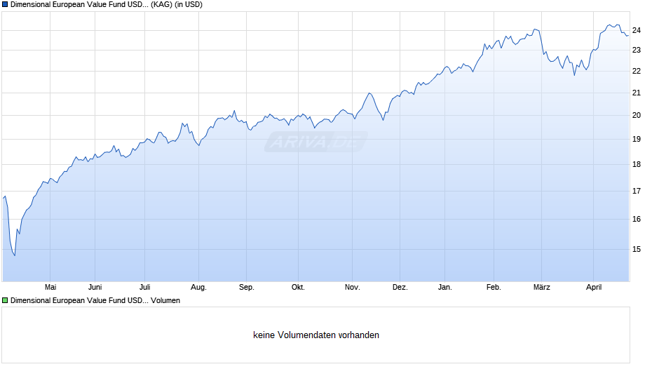 Dimensional European Value Fund USD Acc Chart
