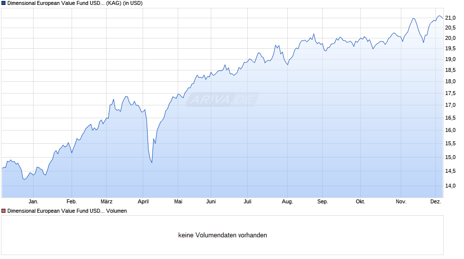 Dimensional European Value Fund USD Acc Chart