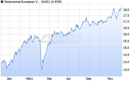 Performance des Dimensional European Value Fund USD Acc (WKN A1C9DH, ISIN IE00B1W6CV70)