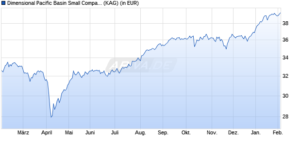 Performance des Dimensional Pacific Basin Small Companies Fund EUR Acc (WKN A0YAPU, ISIN IE0034140511)
