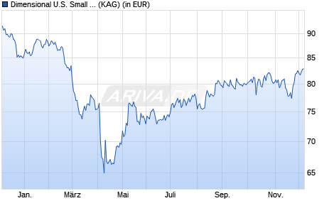 Performance des Dimensional U.S. Small Companies Fund GBP Dis (WKN A1C9C9, ISIN IE00B05PYS54)