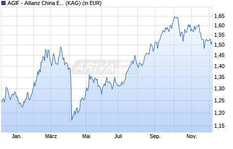 Performance des AGIF - Allianz China Equity - A - HKD (WKN A1CT92, ISIN LU0561508036)