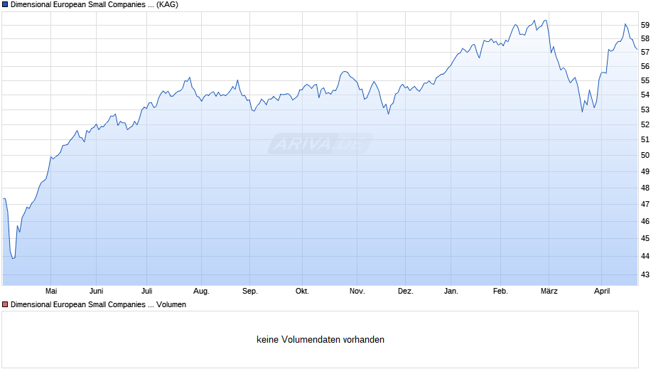 Dimensional European Small Companies Fund GBP Acc Chart