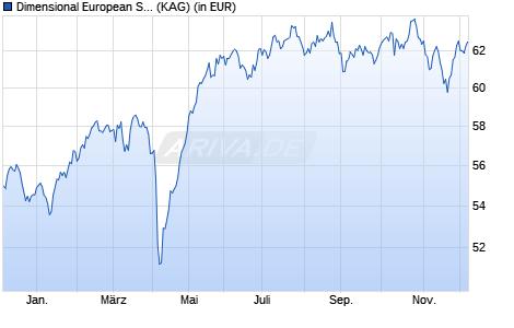 Performance des Dimensional European Small Companies Fund GBP Acc (WKN A1C9C4, ISIN IE00B0701870)