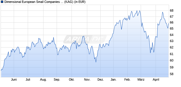 Performance des Dimensional European Small Companies Fund GBP Acc (WKN A1C9C4, ISIN IE00B0701870)