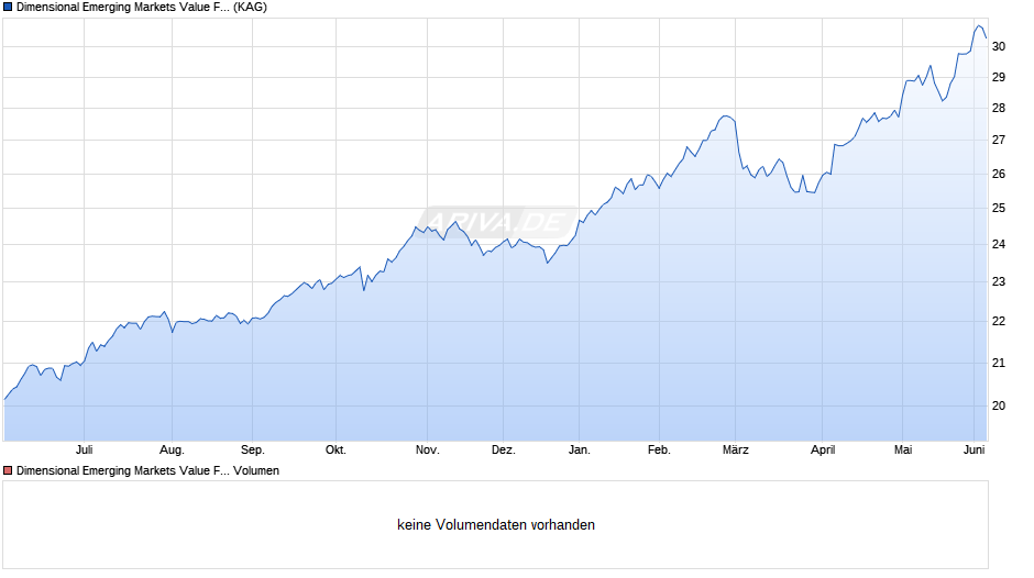 Dimensional Emerging Markets Value Fund GBP Dis Chart
