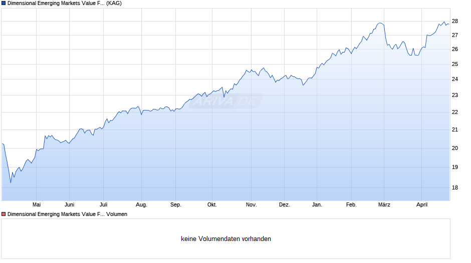Dimensional Emerging Markets Value Fund GBP Dis Chart