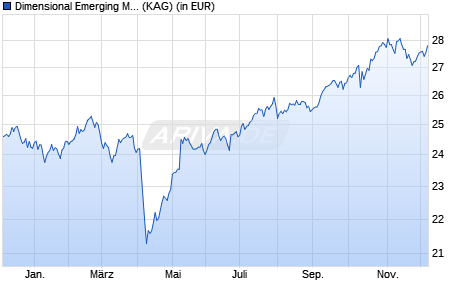 Performance des Dimensional Emerging Markets Value Fund GBP Dis (WKN A1C9C0, ISIN IE00B0HCGW27)