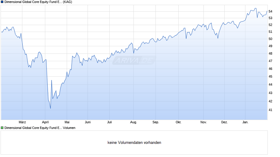Dimensional Global Core Equity Fund EUR Acc Chart
