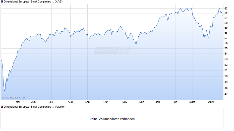 Dimensional European Small Companies Fund EUR Acc Chart