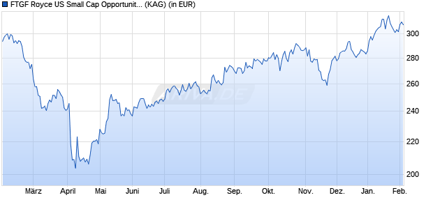 Performance des FTGF Royce US Small Cap Opportunity Fund E USD ACC (WKN A1H43D, ISIN IE00B53B0H15)