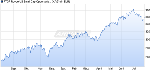Performance des FTGF Royce US Small Cap Opportunity Fund E USD ACC (WKN A1H43D, ISIN IE00B53B0H15)