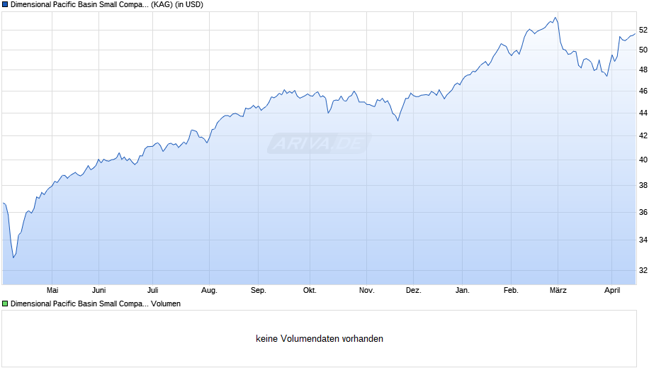 Dimensional Pacific Basin Small Companies Fund USD Acc Chart