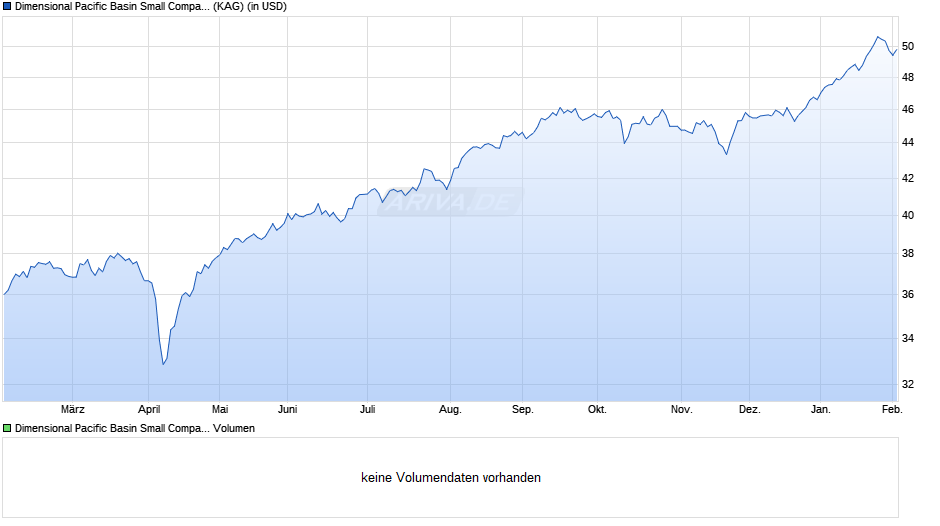 Dimensional Pacific Basin Small Companies Fund USD Acc Chart