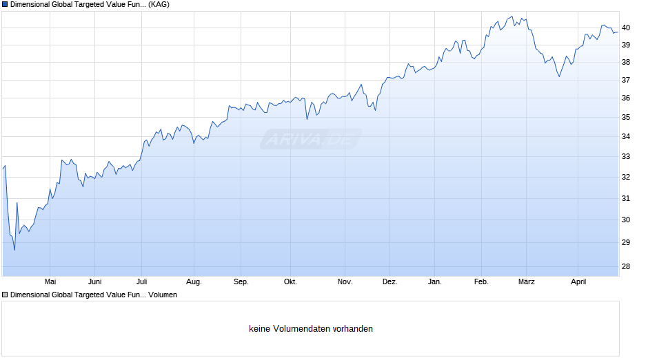 Dimensional Global Targeted Value Fund GBP Dis Chart