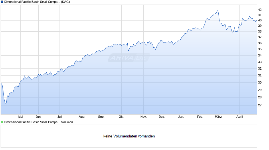 Dimensional Pacific Basin Small Companies Fund GBP Dis Chart