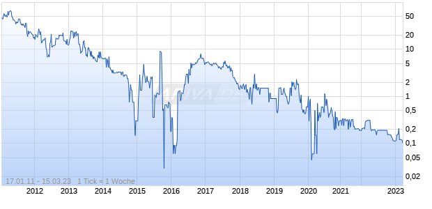 Keon Capital Chart