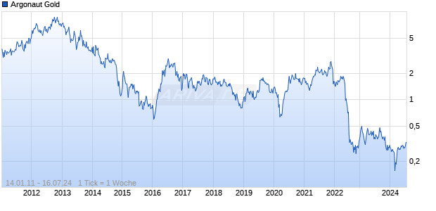 Argonaut Gold Chart