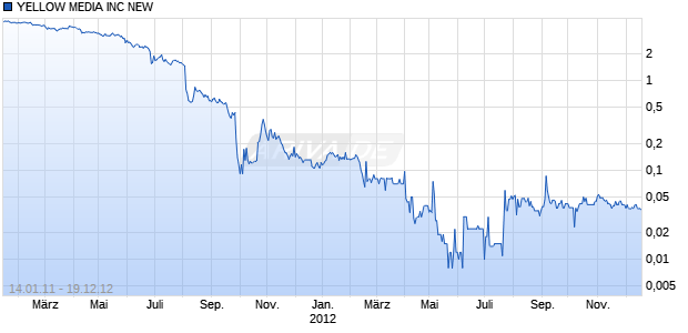 YELLOW MEDIA INC NEW Chart