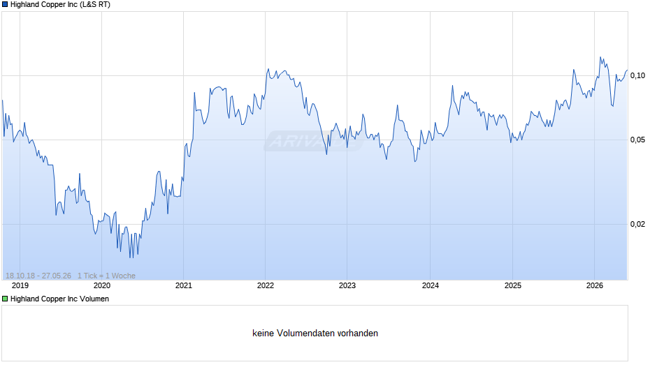 Highland Copper Chart