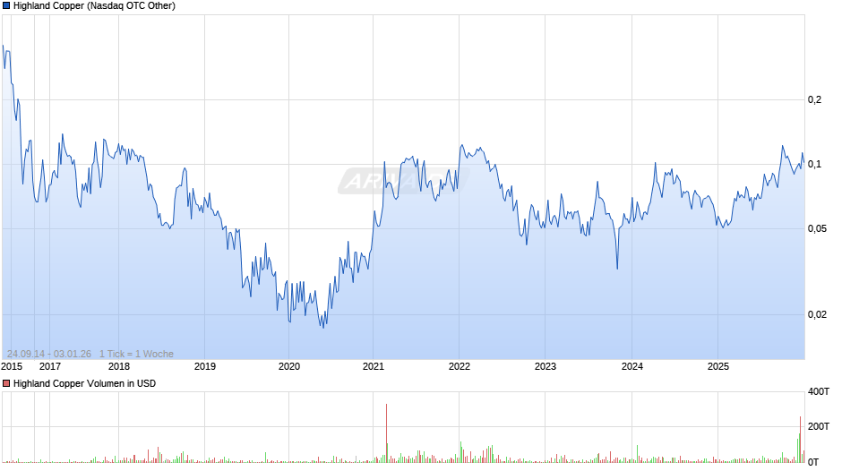 Highland Copper Chart