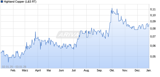 Highland Copper Aktie Chart
