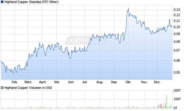 Highland Copper Aktie Chart