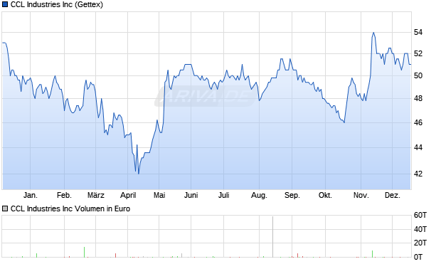 CCL Industries Aktie Chart