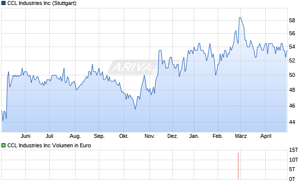 CCL Industries Aktie Chart