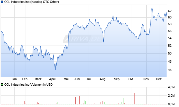 CCL Industries Aktie Chart